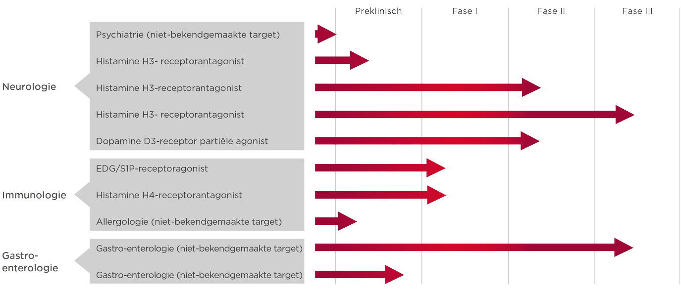 Pipeline tabel: Twee nieuwe geneesmiddel-kandidaten, een EDG/S1P receptor agonist, BS6.890, en een H4 receptor antagonist, BPI.7881A, starten met fase I voor “First In Human” studies.